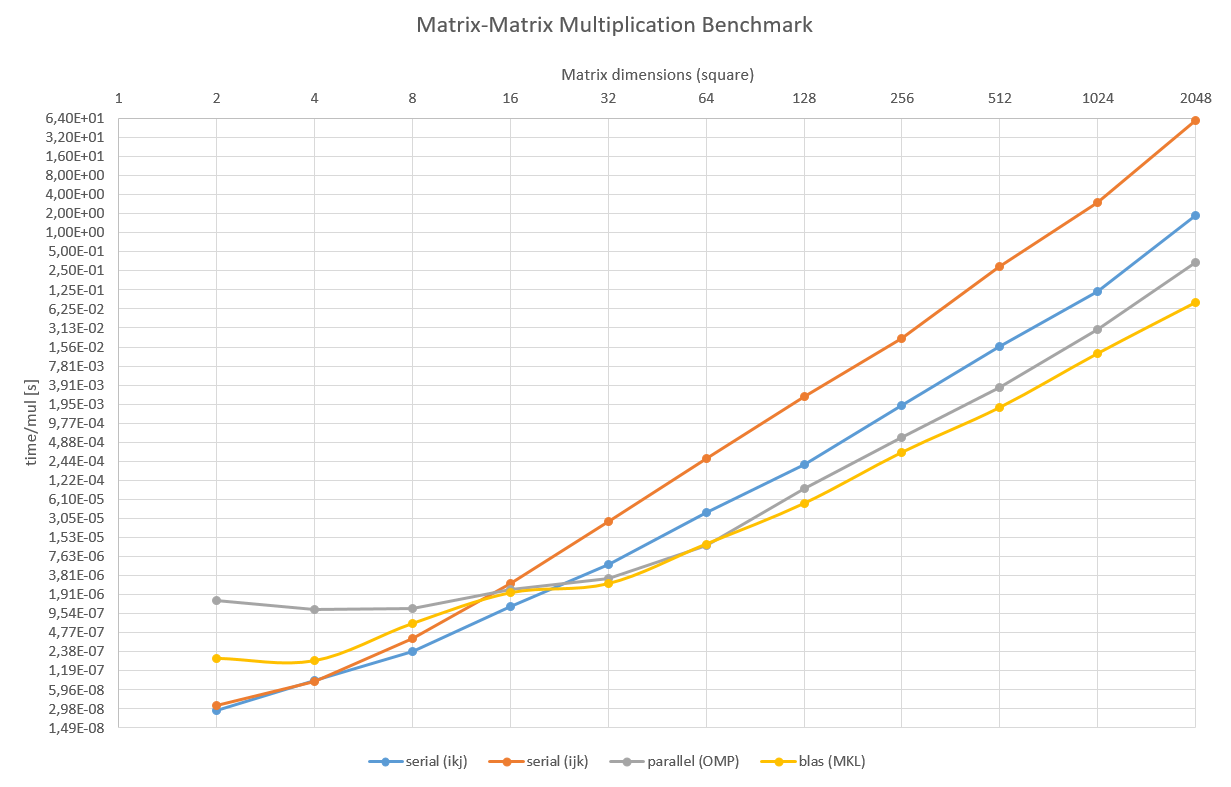gemm/mklblas/benchmarks/Chart.PNG