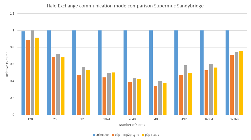 halo_exchange/benchmarks/SupermucChart.PNG
