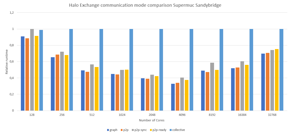 halo_exchange/benchmarks/SupermucChart.PNG
